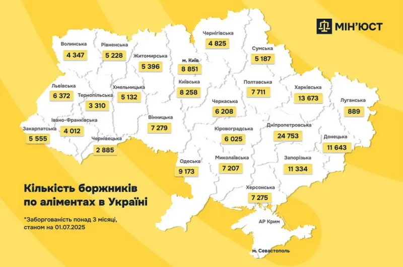 На Житомирщині понад п’ять тисяч осіб мають борги з аліментів
